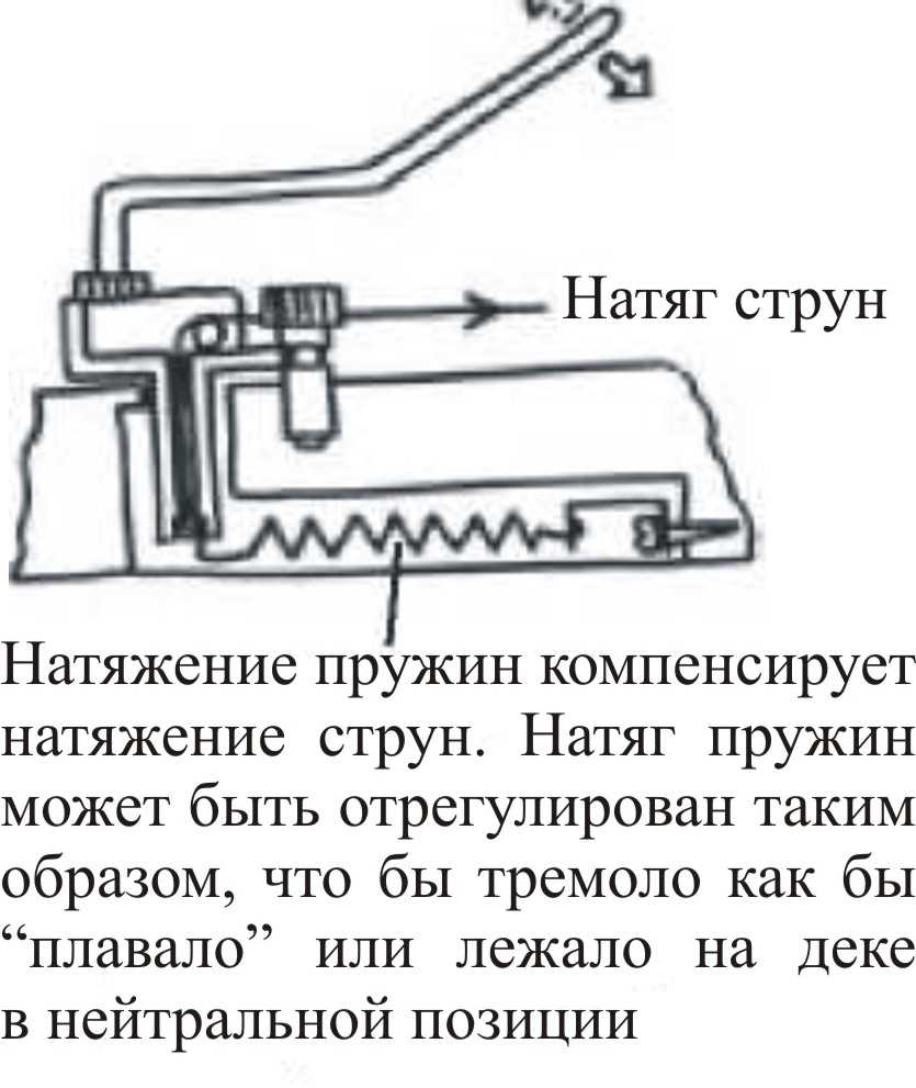 Как установить рычаг на электрогитару