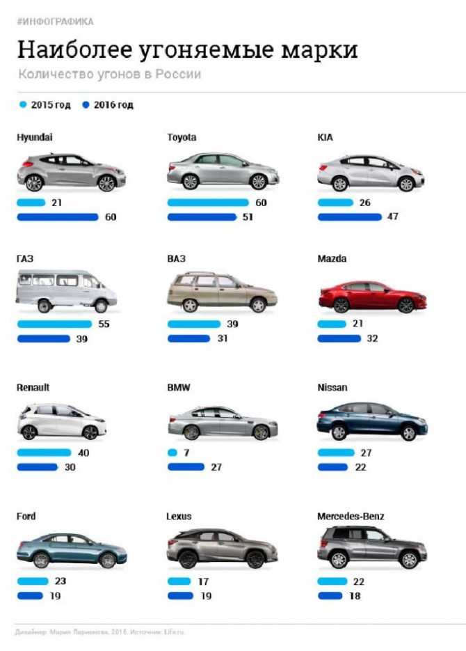 Согласно статистике 2017 года Honda Accord не входит в ТОП-20 самых угоняемых автомобилей иностранного производства
