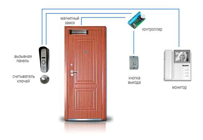 Датчик открытия двери: герконовый, беспроводной, магнитный, gsm детектор открывания и закрытия