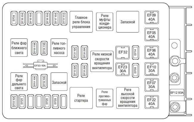 Схема блока предохранителей чери фора а21