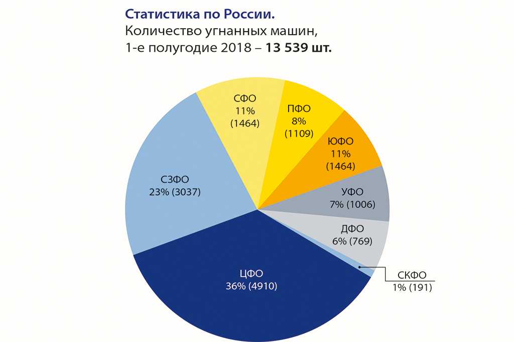 Статистика угонов автомобилей в россии в 2020 году: рейтинг и детализация