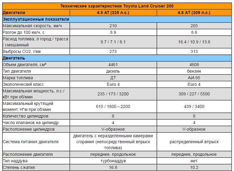 6 4 1 характеристика. Характеристика Тойота ленд Крузер 200 бензин. Land Cruiser 200 дизель технические характеристики. Тойота ленд Крузер 200 ТТХ. Технические данные ленд Крузер 200.