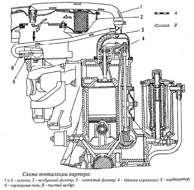 Принцип работы системы вентиляции картера двигателя