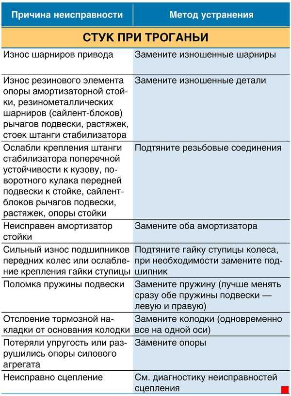 Глухие стуки в подвеске при езде по неровностям: причины и способы устранения :: syl.ru