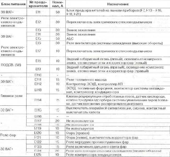 Схема предохранителей заз сенс