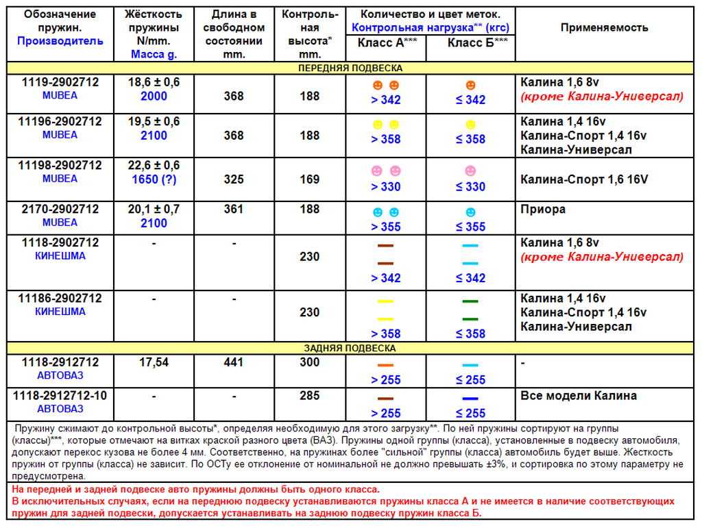 Основные параметры пружин подвесок российских легковых автомобилей (данные производителей)