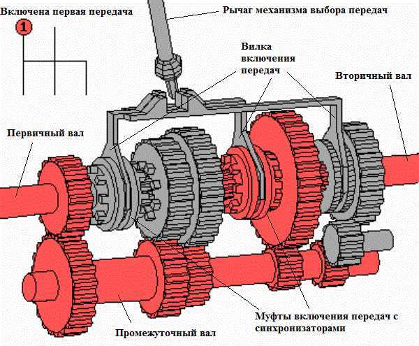 Что такое коробка передач (трансмиссия) и для чего она нужна