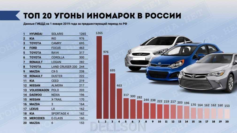 Статистика угонов в москве в период с января по май 2015 года