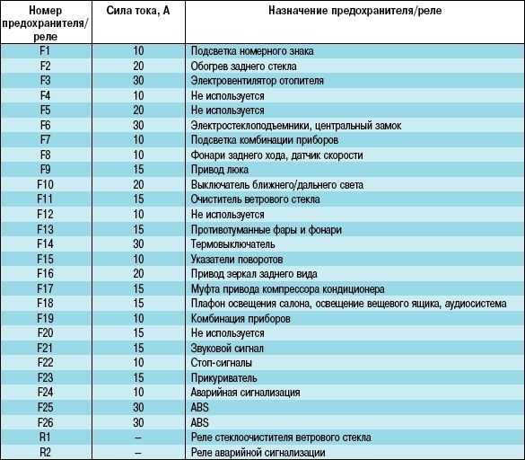 Предохранители чери амулет: где находятся, замена | uazlyuks.ru