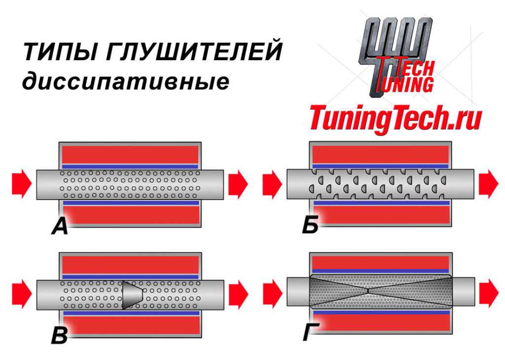 Отличия резонаторов. Глушитель конструкция схемы. Схема устройства глушителя автомобиля. Схема прямоточного глушителя автомобиля. Резонатор глушителя конструкция.
