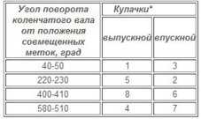 Регулировка клапана ваз-2114: порядок действий и необходимые инструменты :: syl.ru