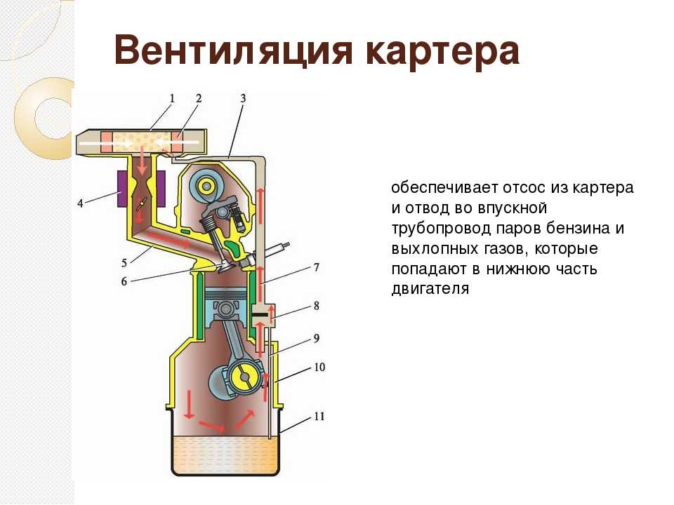 Клапан вентиляции картерных газов (квкг): принцип работы