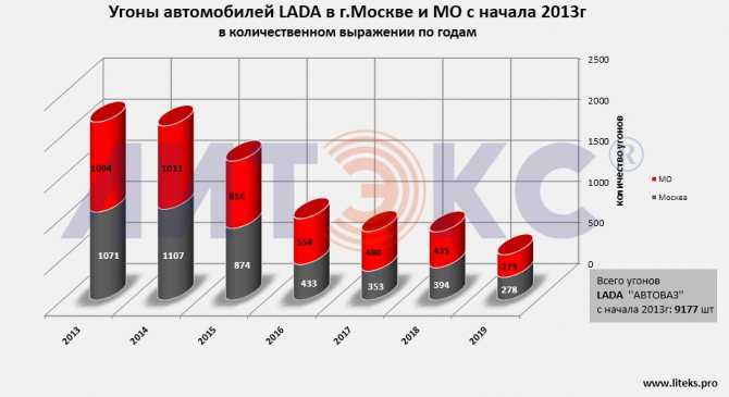 Самые угоняемые автомобили в москве в 2020 году: топ-10
