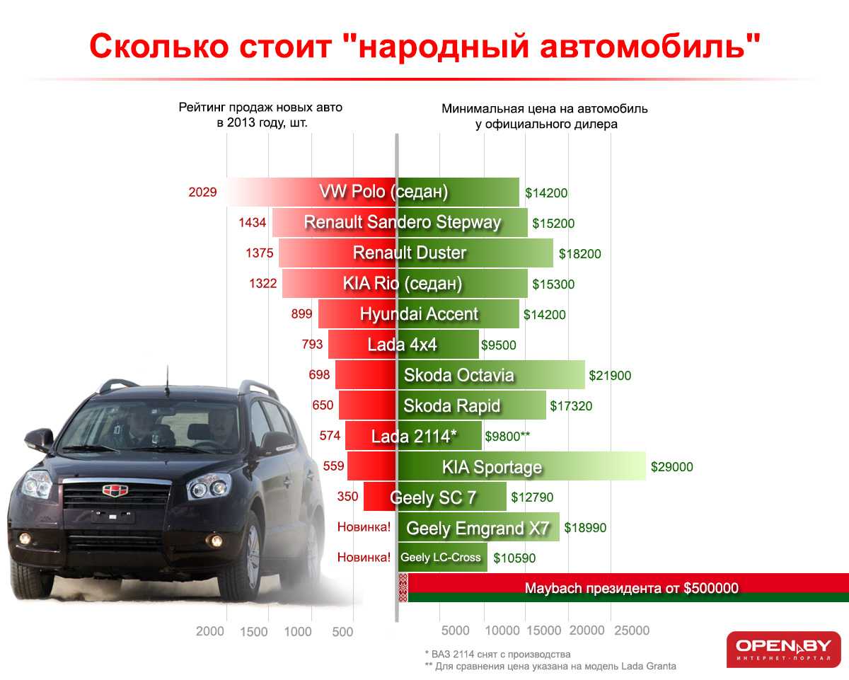 Цены на автомобили в 2020 году: как подорожают новые и подержанные автомобили в россии | bankstoday