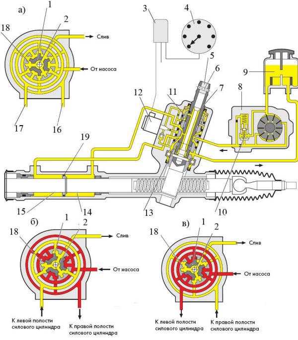 Как работает гидроусилитель руля: устройство и схема работы
