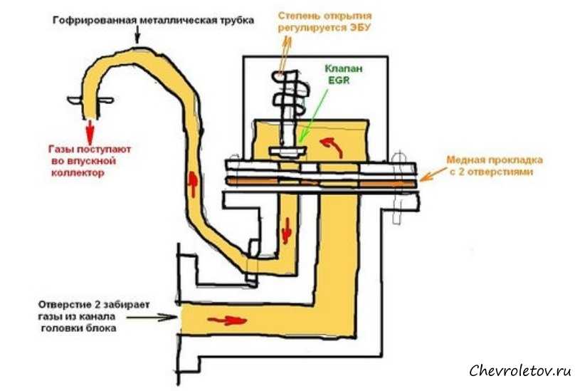 Система рециркуляции отработанных газов на современных автомобилях