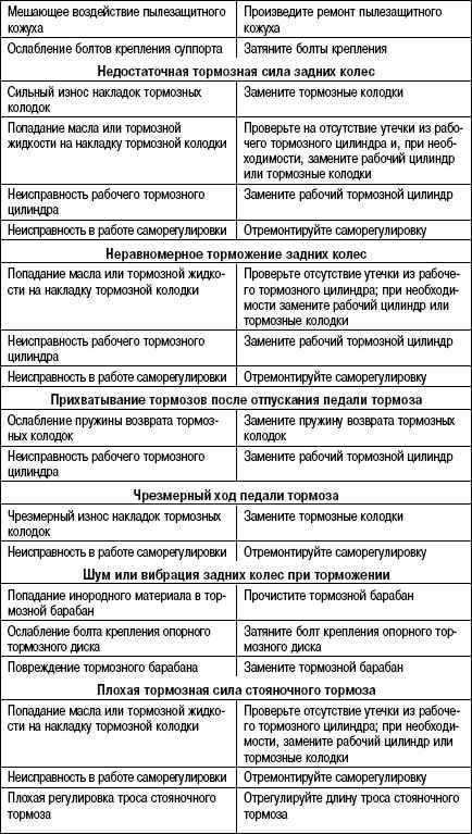 Замена и ремонт главного тормозного цилиндра - видео