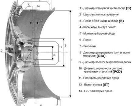 что такое ет на колесных дисках