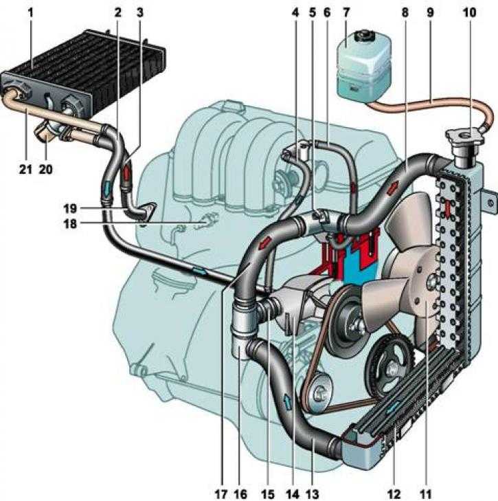 Двигатель является главным узлом автомобиля, а система охлаждения ВАЗ 21074 инжектор поддерживает регулярную температуру и тем самым обеспечивает качественную работу мотора.