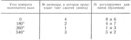 Регулировка клапанов ваз 2106: порядок, схема и видео