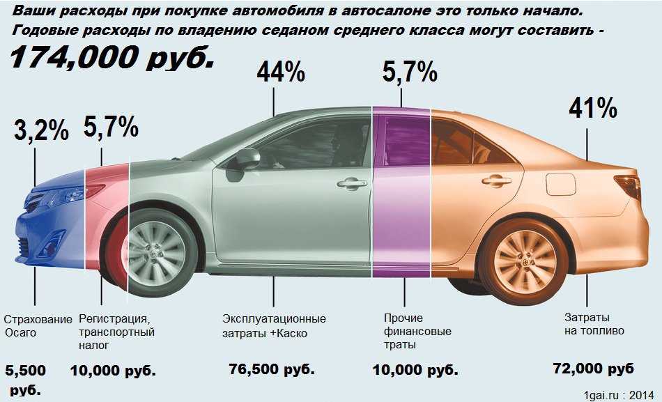Калькулятор расхода на содержание автомобиля в год по маркам