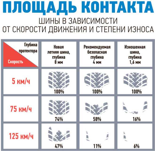 Допустимая высота протектора шин в россии