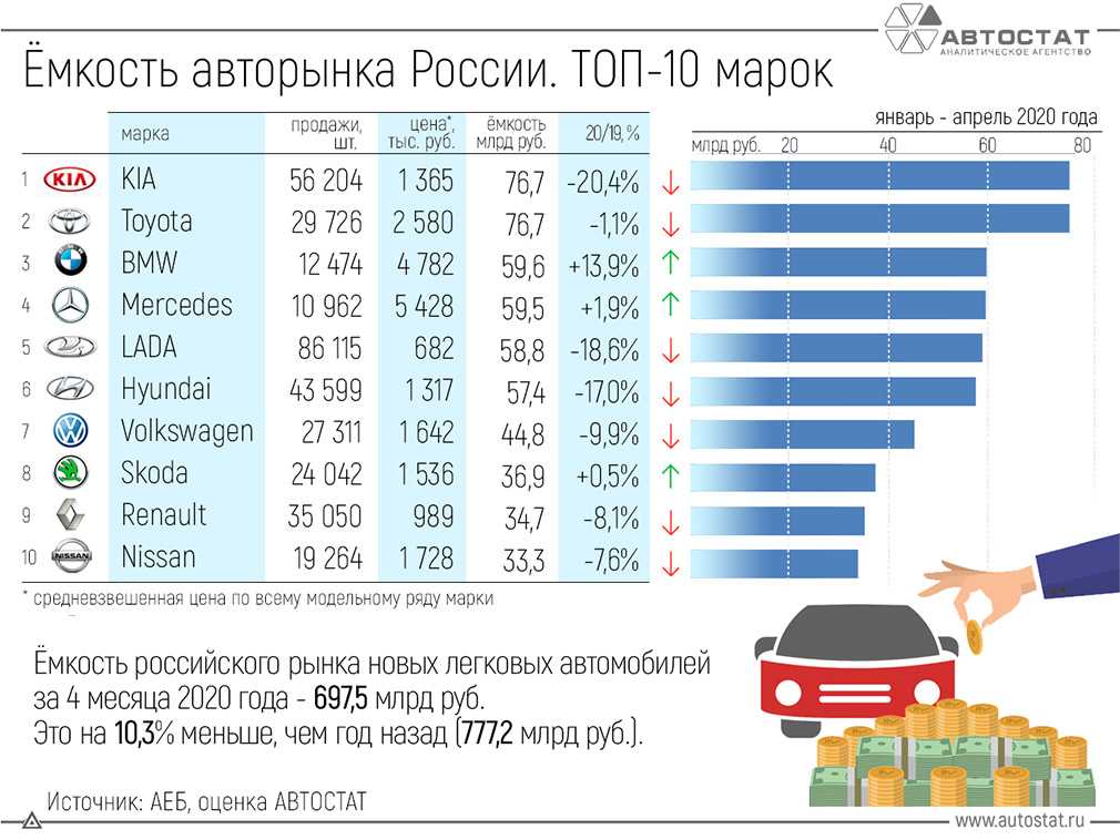 Российский автомобильный рынок продолжает восстанавливаться. Компании не только обновляют уже присутствующие в РФ модели, но и привозят совершенно новые. "РГ" составила рейтинг самых заметных премьер 2020 года