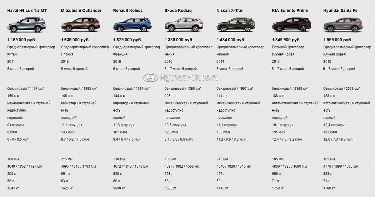 Сравнить габариты автомобилей. Hyundai Santa Fe 2021 технические характеристики. Хёндай Санта Фе 2021 технические характеристики. Санта Фе технические характеристики 2021. Хёндай Санта Фе 2021 характеристики.
