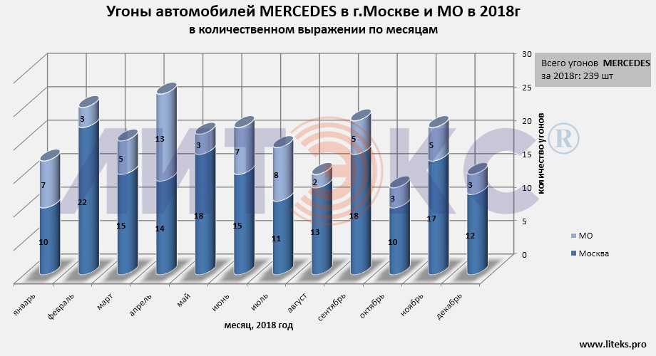 Самые угоняемые автомобили в москве и россии в 2019 году — список по моделям