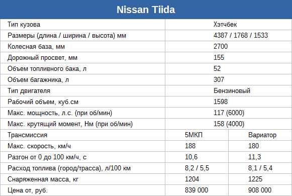 Расход топлива ниссан альмера: 1.4, 1.5, 1.6, 1.8, 2.0, 2.2 на 100 км пути |расход.ру - справочник расхода топлива на 100 км пути