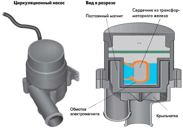 Насос водяной: основа жидкостной системы охлаждения двс :: www.autoars.ru