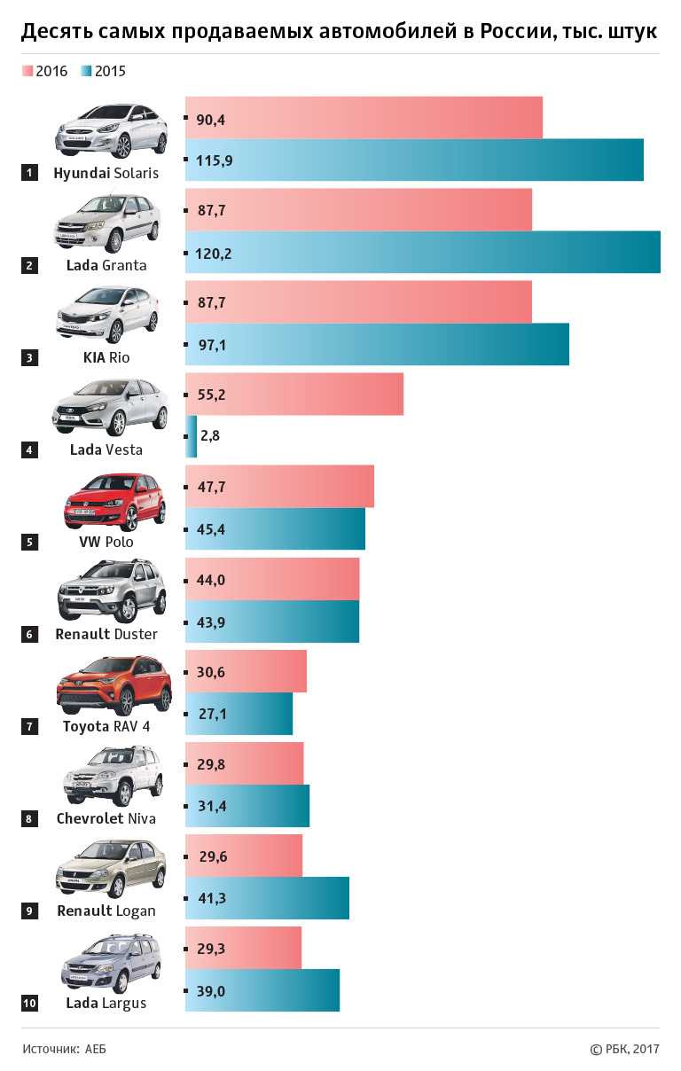 Самые надежные автомобили с пробегом от 5 до 10 лет — рейтинг 2020 года в россии