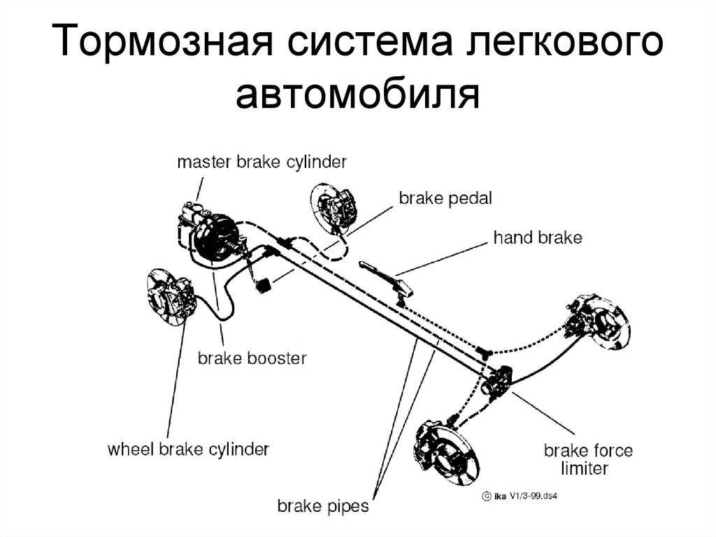 Тормозная система автомобиля: как работает, устройство тормозного привода,тормозные механизмы колес.