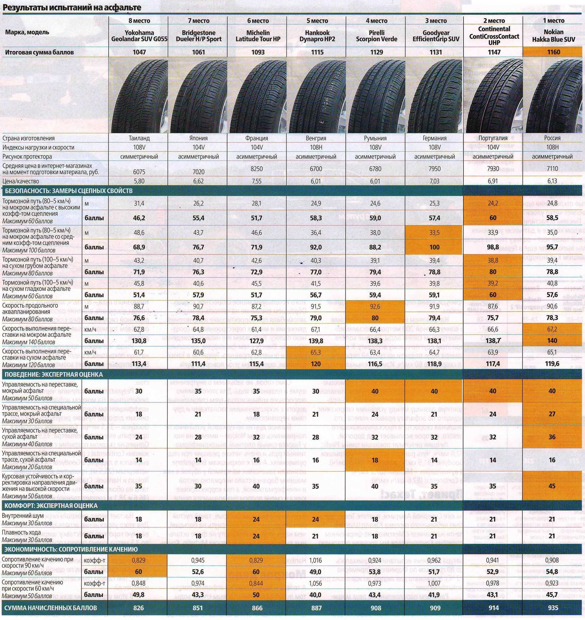 Для кроссовера r17. Тест летних шин 215/60 r17 для кроссоверов 2020. Летние шины 225/65 r17 для кроссоверов. Летние шины а/т для кроссоверов 235 / 60 r17. Шины 215/65 r17 лето для кроссоверов.