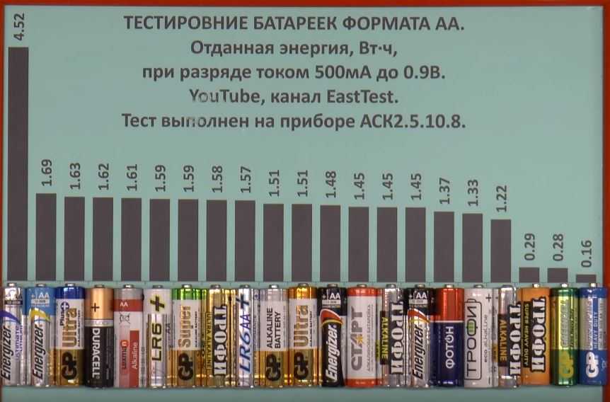 Популярные российские аккумуляторы: топ-10, фото