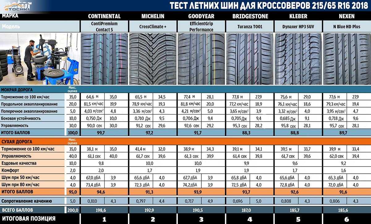 Тест шин. Шины 215/65 r16 лето для кроссовера. Летняя резина 215/65 r16 для кроссовера. Тест летних шин 225/65 r17 для кроссоверов. Тест летних шин 215/60 r17 для кроссоверов 2020.