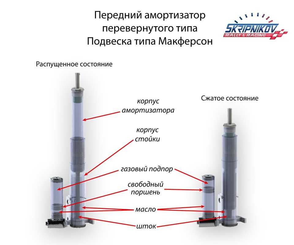 Схема работы амортизатора автомобиля