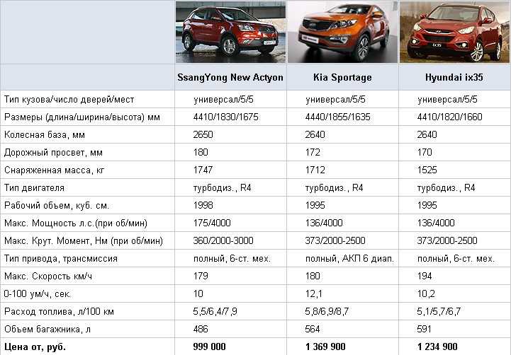Киа спортейдж 1 поколения: характеристики, двигатель, минусы, kia sportage