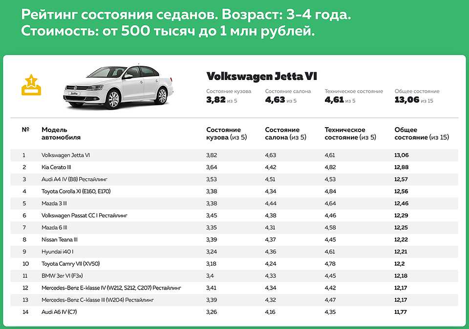 Рейтинг: 7 самых неубиваемых автомобилей в россии