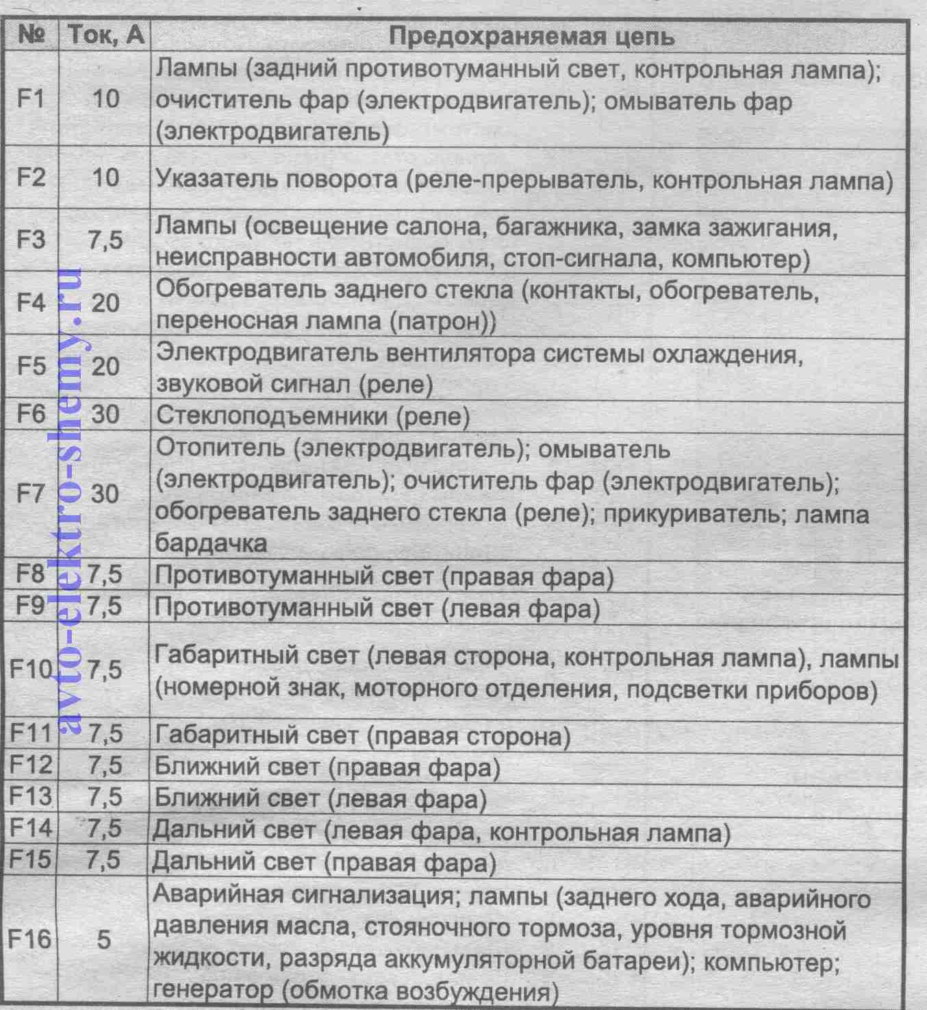 Схема расположения предохранителей ваз 2115 инжектор 8 клапанов