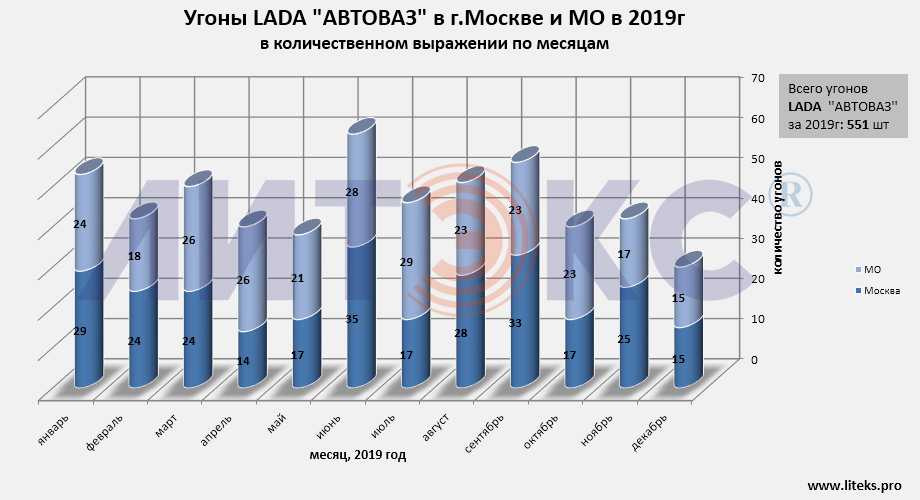 Статистика угонов в москве в период с января по май 2015 года