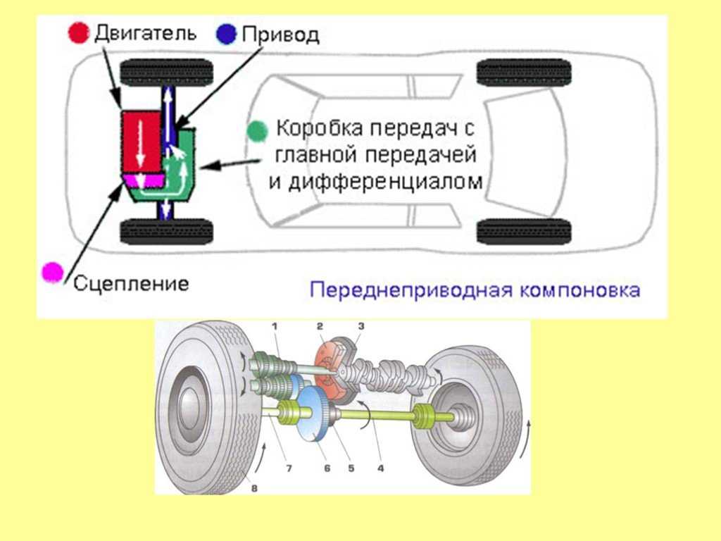 Передний или задний привод лучше — автошкола «основа»
передний или задний привод лучше - автошкола «основа»