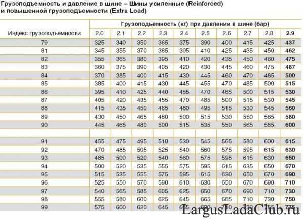 Шины на лада ларгус: как выбрать, размеры покрышек разных производителей, сезонность, правила измерения давления и показатели нормы zil-avto.ru