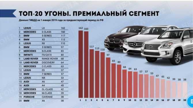 Самые угоняемые автомобили в москве в 2020 году: топ-10