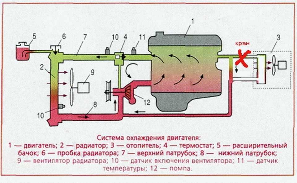 Схема охлаждения двигателя 405