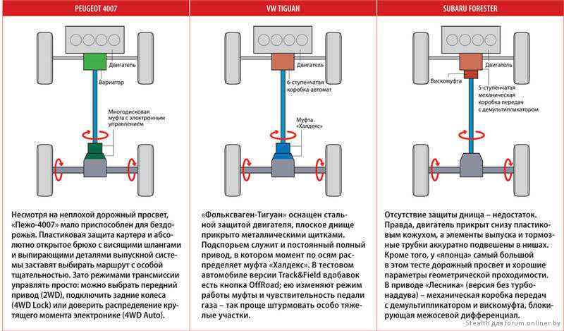 Система полного привода Tiguan 2. Система полного привода Фольксваген Туарег 1 поколения. Схема трансмиссии Субару Форестер. Схема трансмиссии рав 4 4 поколения.