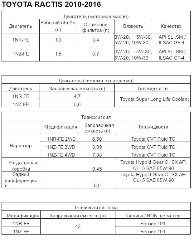 Сколько масла тойота королла 1.6