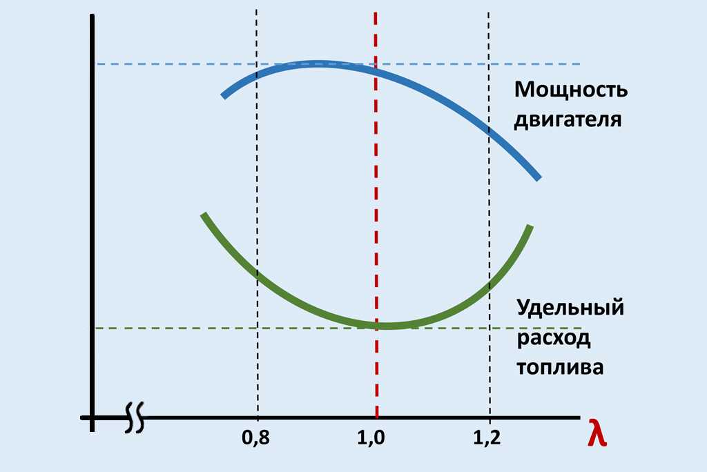 Лямбда зонд расход топлива. Влияет ли лямбда на запуск двигателя. Датчик кислорода как влияет на экономию бензина.