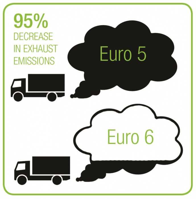 Euro 7 Emissions