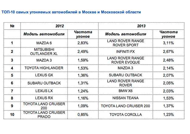 статистика угонов 2020 по моделям в россии - avtoshkolak.ru